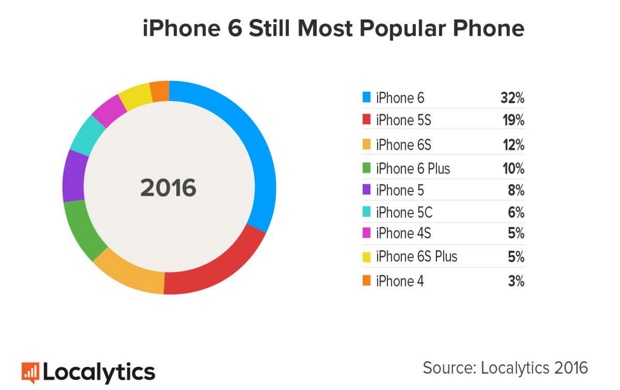 Big displays are not a big hit with iPhone and iPad users