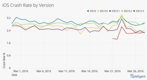 Despite the bugs, iOS 9.3 is more stable than Android 6.0