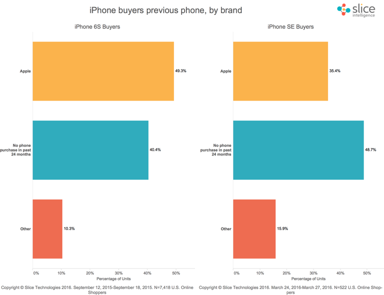 Apple iPhone SE: Can it really be luring in more Android switchers?