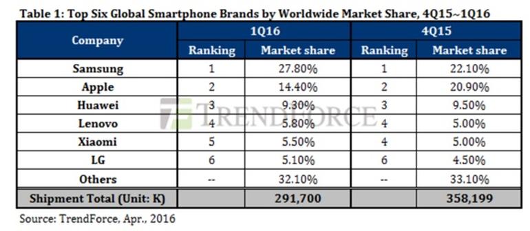 iPhone sales take a massive dive, claims report