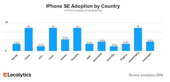 iPhone SE gaining traction in four countries (and the US is not one of them)