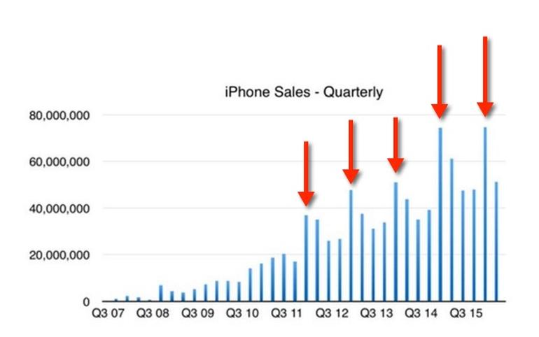 A major iPhone release every three years: It could work