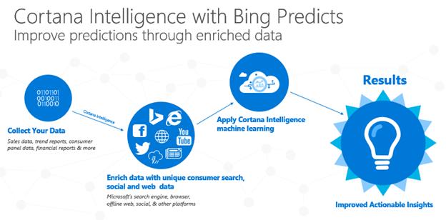 Microsoft now helps businesses use the data that powers Bing Predicts