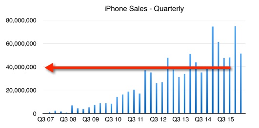 Existing iPhone owners could make the iPhone 7 a big hit