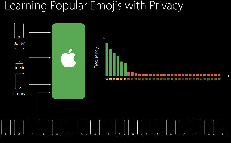 Apple iOS 10, macOS: We'll ask you before we harvest your data for AI