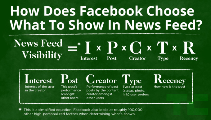 Facebook puts friends above publishers in “News Feed Values” and ranking change