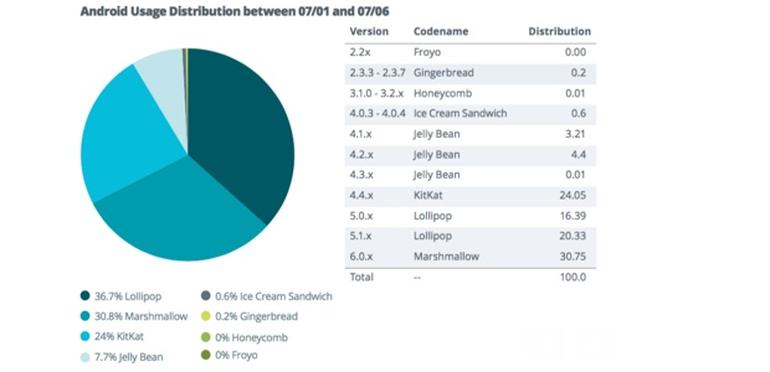 Move over Android, iOS also has a fragmentation problem