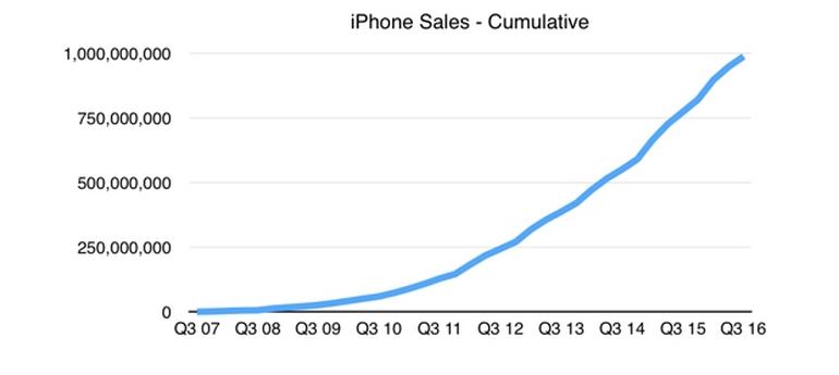 Billionth iPhone sold: Does that make it the best-selling product of all time?