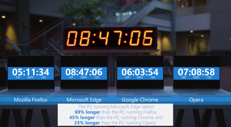 Microsoft says its Edge browser is still more energy-efficient than its competitors