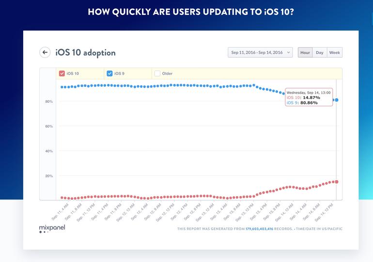 iOS 10 adoption nears 15 percent after first day of availability