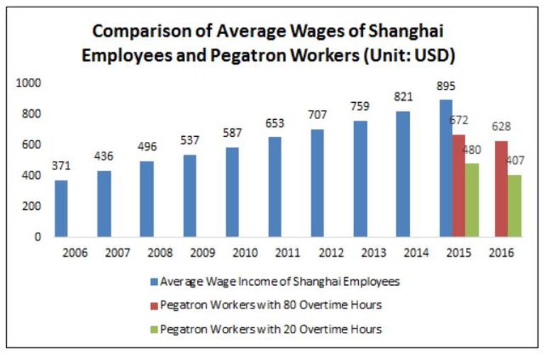 Pegatron is exploiting workers making Apple iPhone 7 in China – report