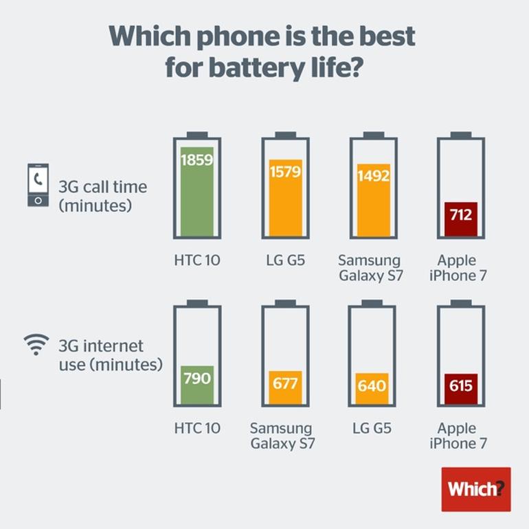 iPhone 7 comes last in battery test against Android smartphones