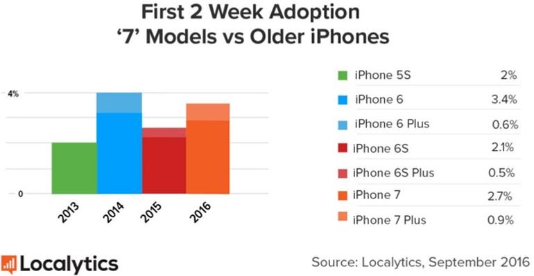 iPhone 7 fails to live up to iPhone 6 demand