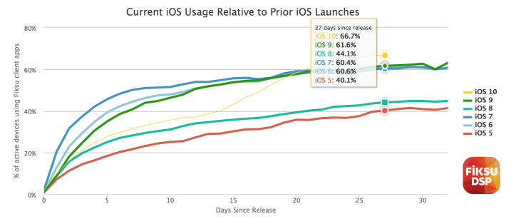 iOS 10 hits two-thirds of devices