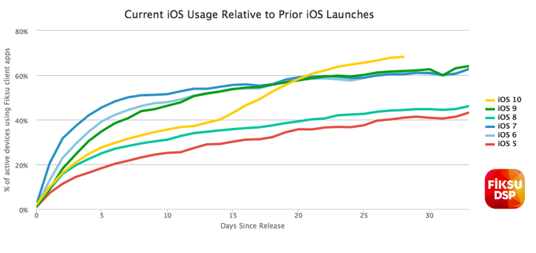 Apple iOS 10 adoption outpaces all earlier versions after glitchy start