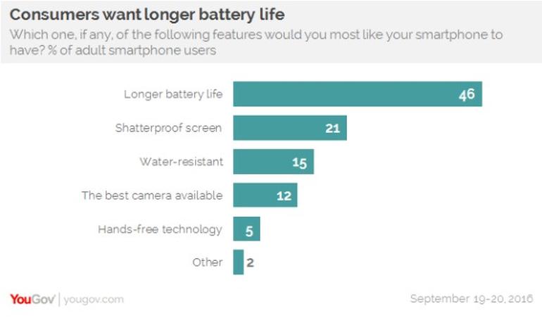 Smartphone users still want better battery life, YouGov survey confirms