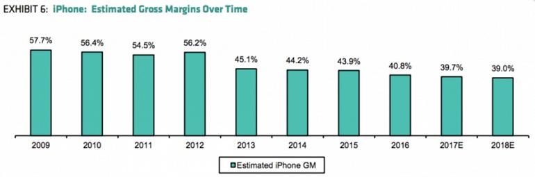 The iPhone is becoming increasingly expensive for Apple to make