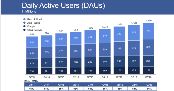 Facebook scores big in Q3 earnings: $7.01B revenue and 1.79B users