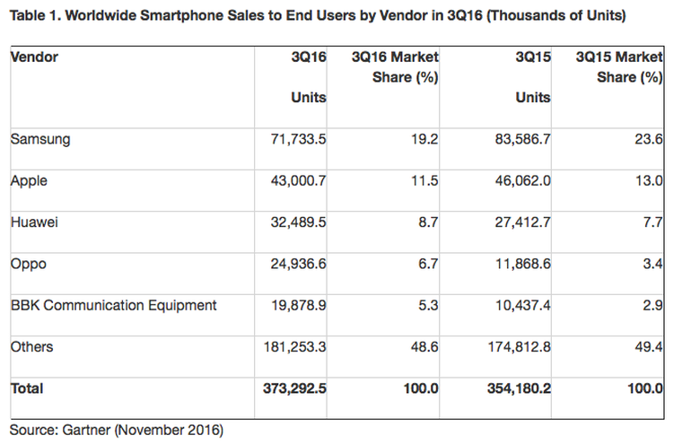 Apple iPhone beware: Huawei, Oppo, BBK are closing gap in smartphone sales