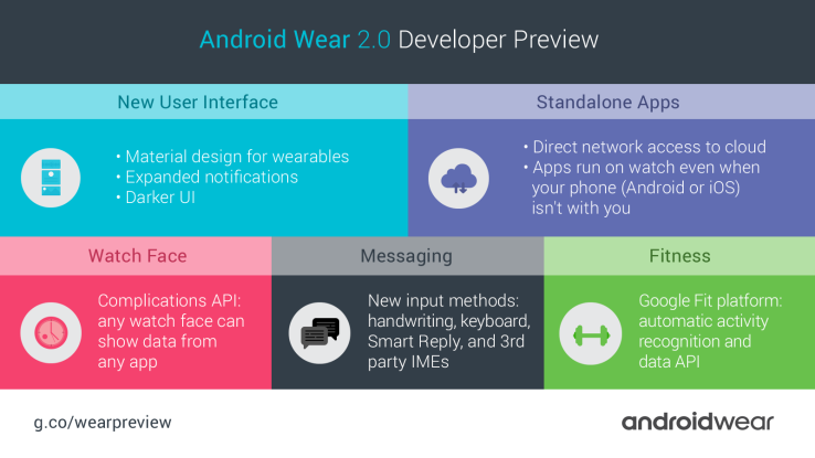 After delays, Android Wear 2.0 is finally set to arrive in early February