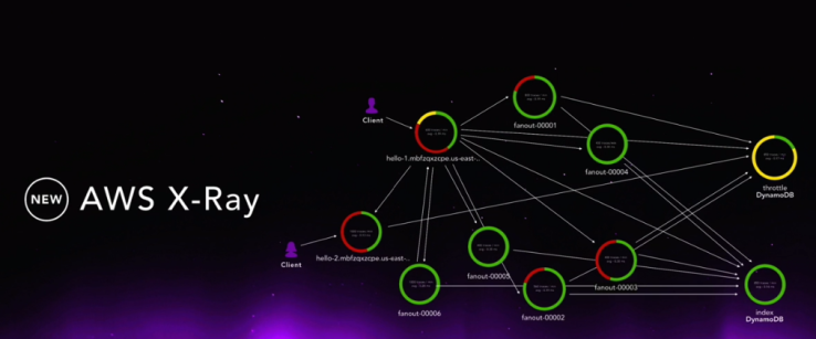 AWS X-Ray gives developers a way to look into every little operation in their applications