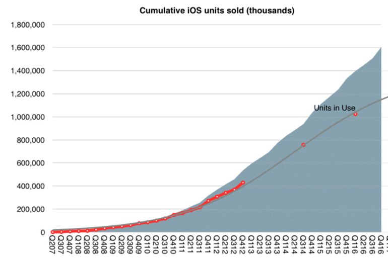 Apple's big iPhone payoff? It's on track to top $1 trillion from iOS by mid-year