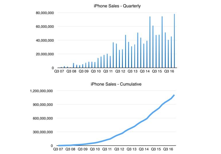 Apple did a lot more than just smash its iPhone sales record