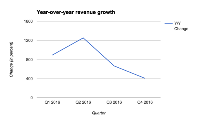 Snap has finally filed publicly for its massive IPO