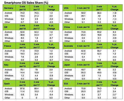 iOS sales share slumped the most in China: Kantar