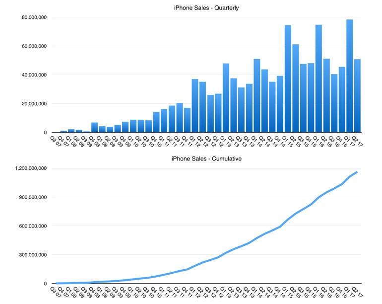 Just how bad were those iPhone sales?