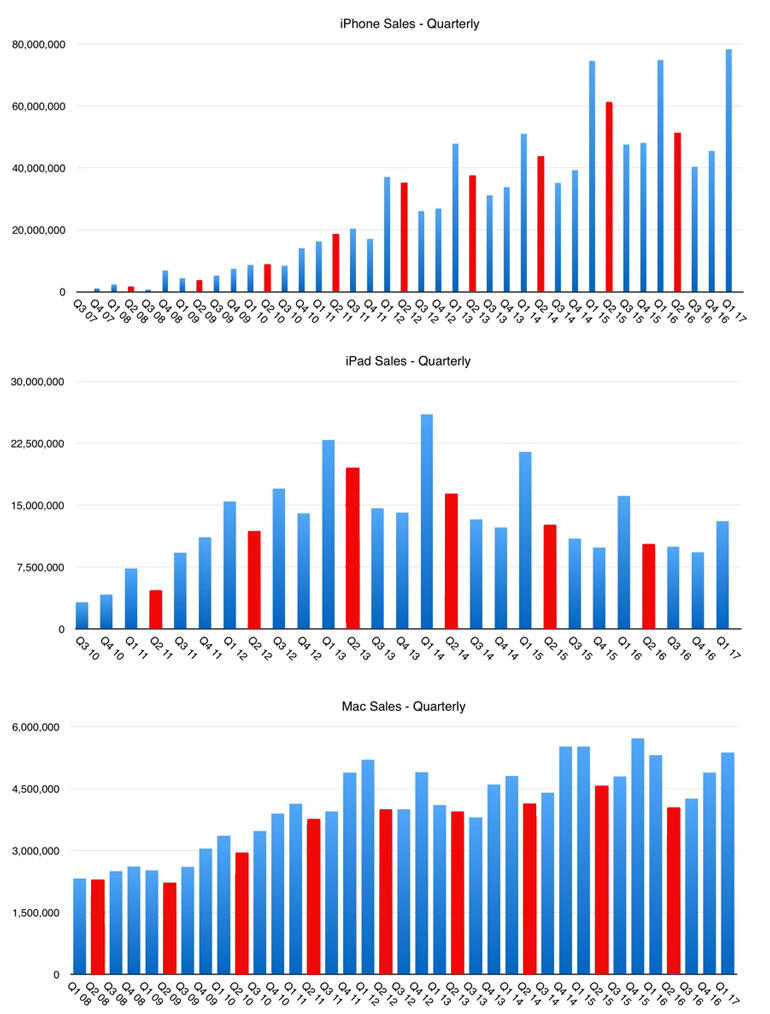 How many iPhones, iPads, and Macs did Apple sell last quarter?