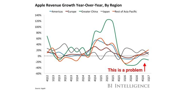 iPhone sales nose-diving in China could be really bad for Apple