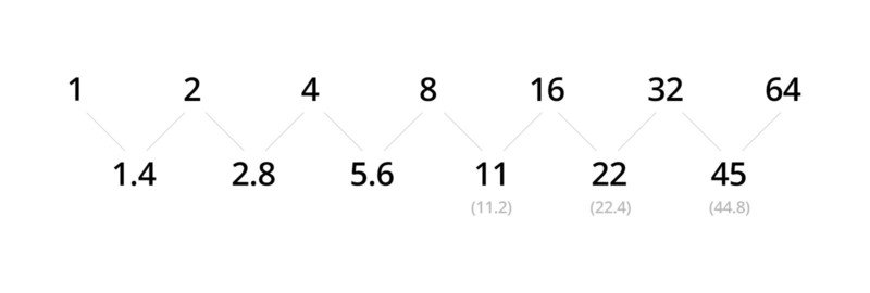 How to Memorize the F-Stop Scale With Simple Math