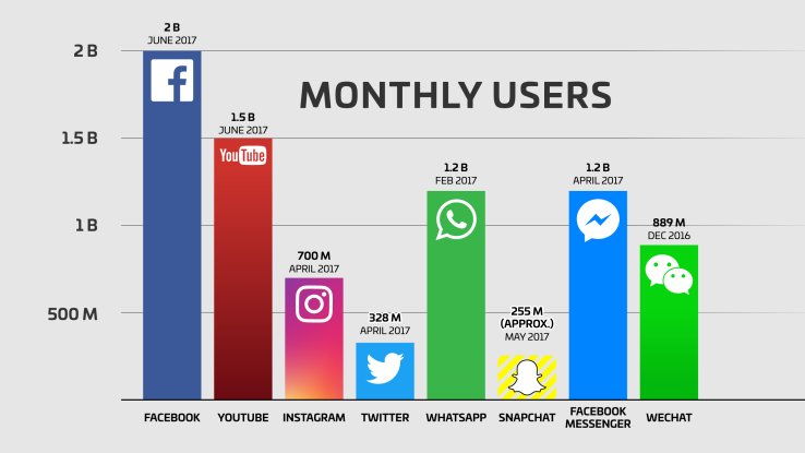 Facebook now has 2 billion monthly users… and responsibility