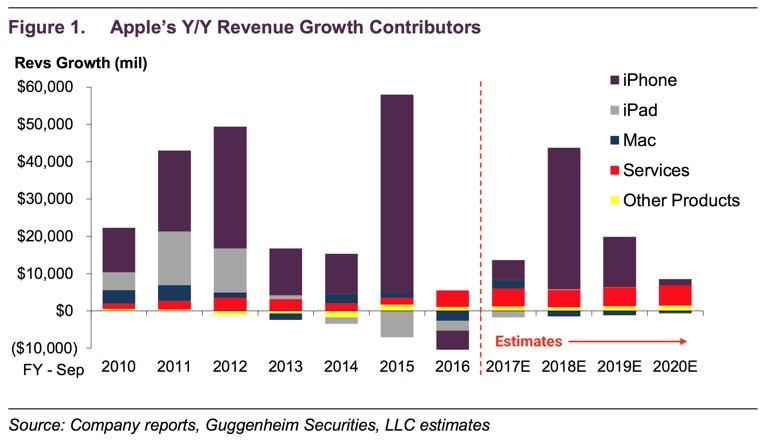 This one chart shows how bad things are at Apple