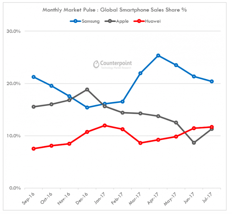 Apple iPhone toppled: Huawei takes second spot in global sales for first time