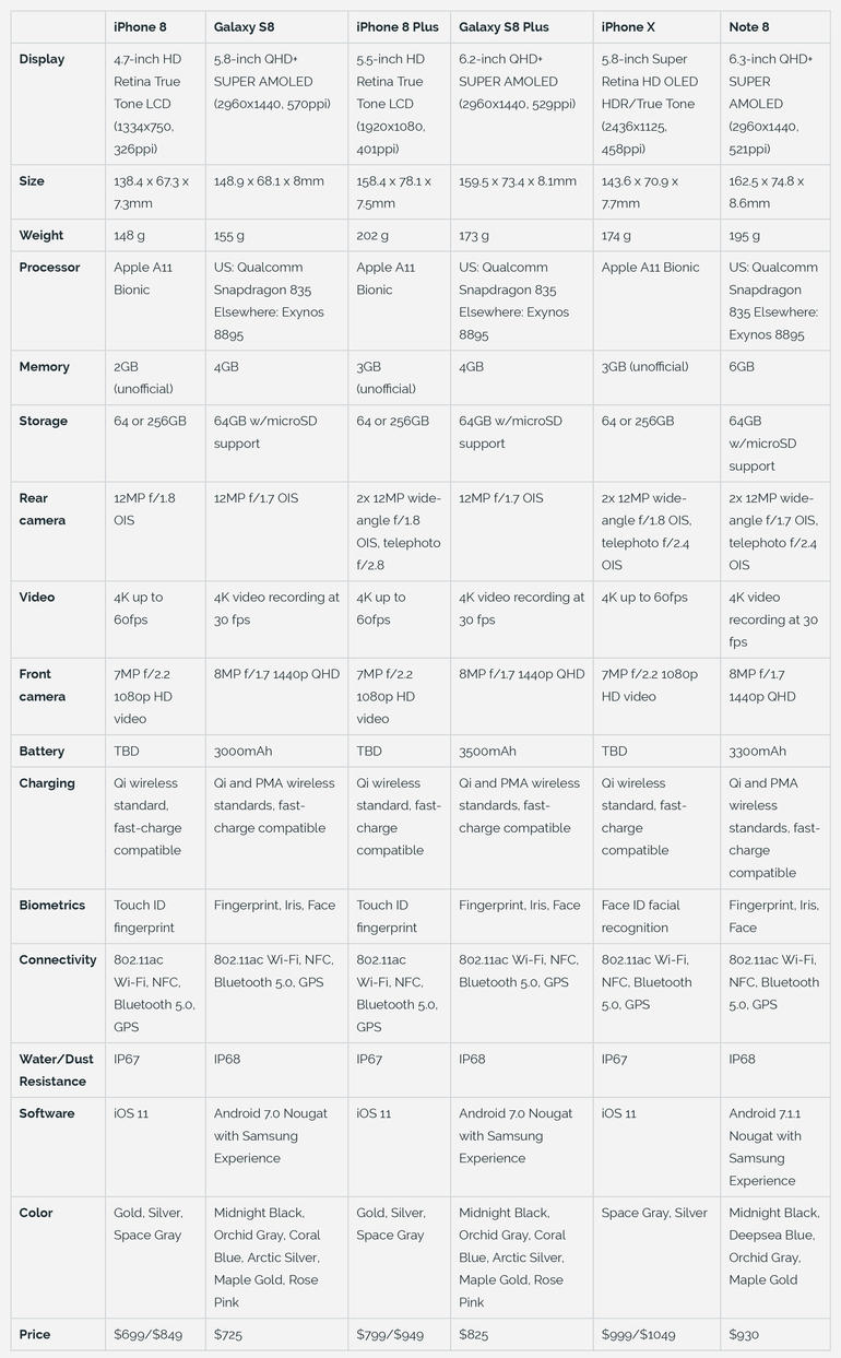 Apple iPhone vs Samsung Galaxy models: Specs, prices, and features compared