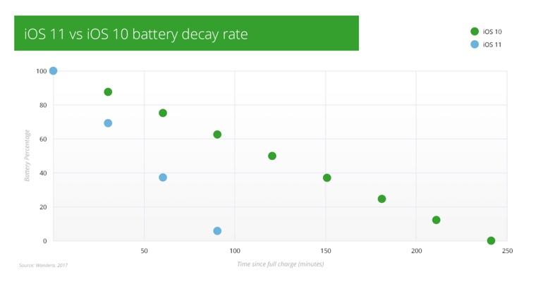 iOS 11 battery life is terrible