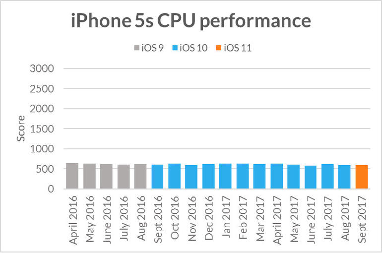 Is Apple really throttling your old iPhone? Benchmarking firm settles the question for good