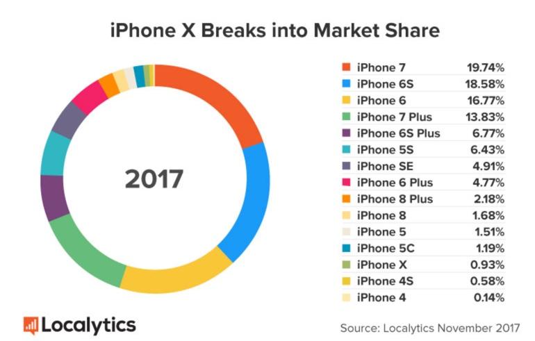 Apple's iPhone X gamble could be paying off