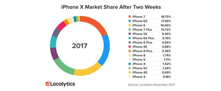 How strong are iPhone X sales?