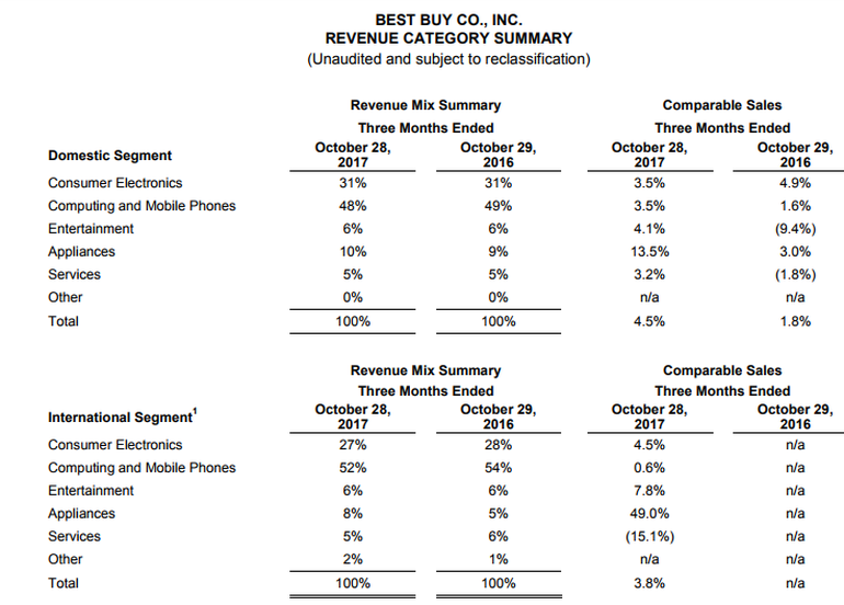 Best Buy Q3 solid, but later iPhone X launch dinged revenue upside