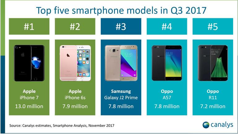 iPhone 7 is most-sold smartphone in Q3 while iPhone 8 Plus leads iPhone 8