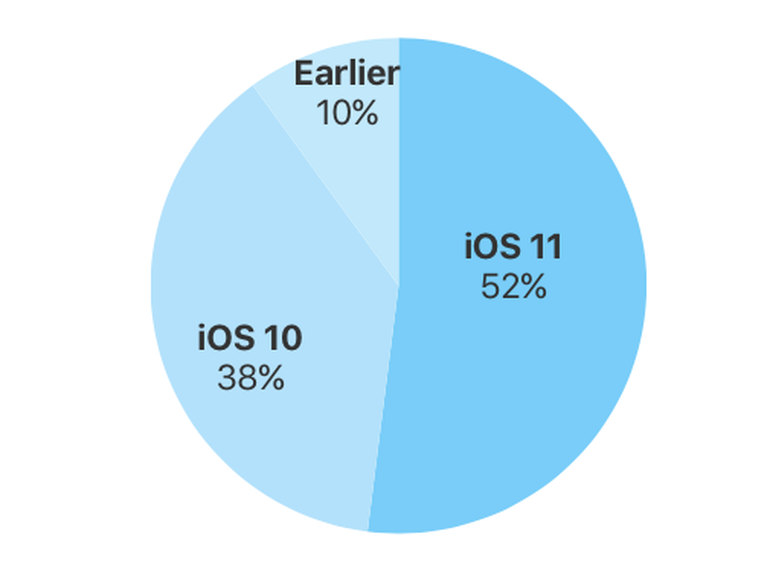 Apple: iOS 11 is now running on more than half of all iPhones and iPads