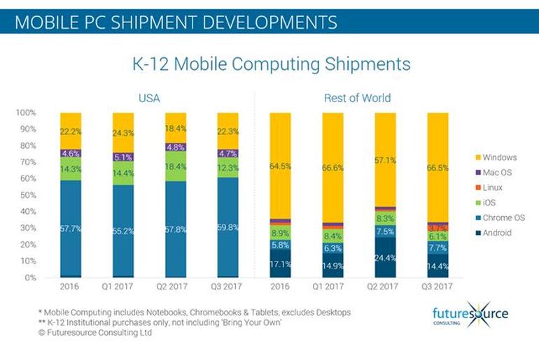 Windows is gaining on iOS in the education market