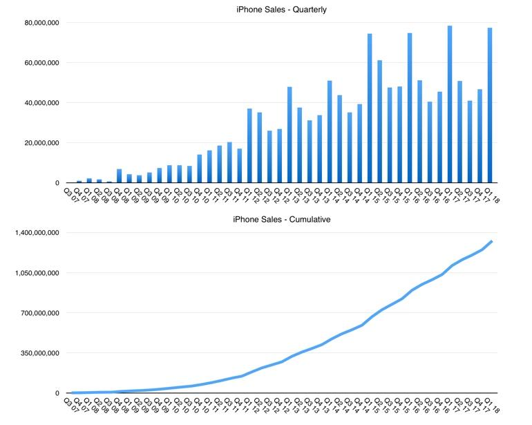 iPhone sales disappoint despite all the hype