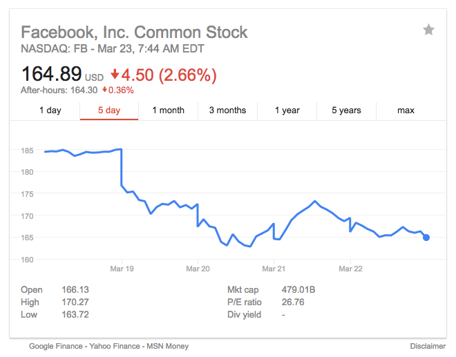 Facebook hit with shareholder lawsuits over data misuse crisis