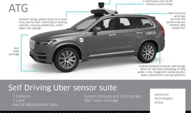 Here’s how Uber’s self-driving cars are supposed to detect pedestrians