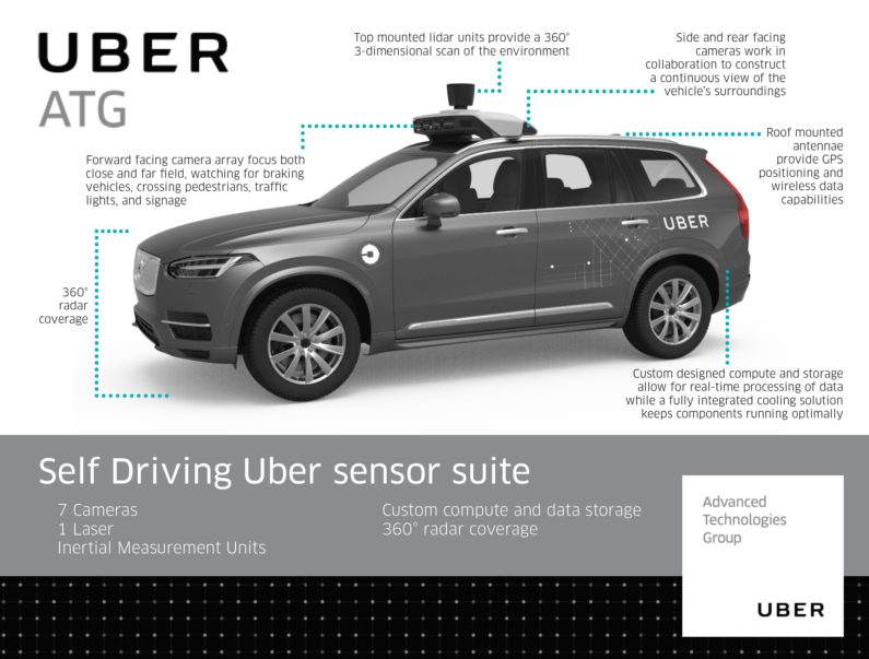 Here’s how Uber’s self-driving cars are supposed to detect pedestrians