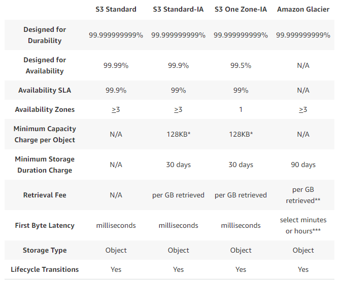 AWS launches a cheaper single-zone version of its S3 storage service